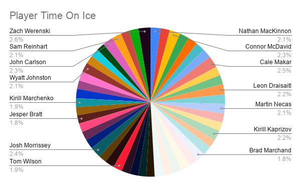Pie chart showing share of total time on ice by player